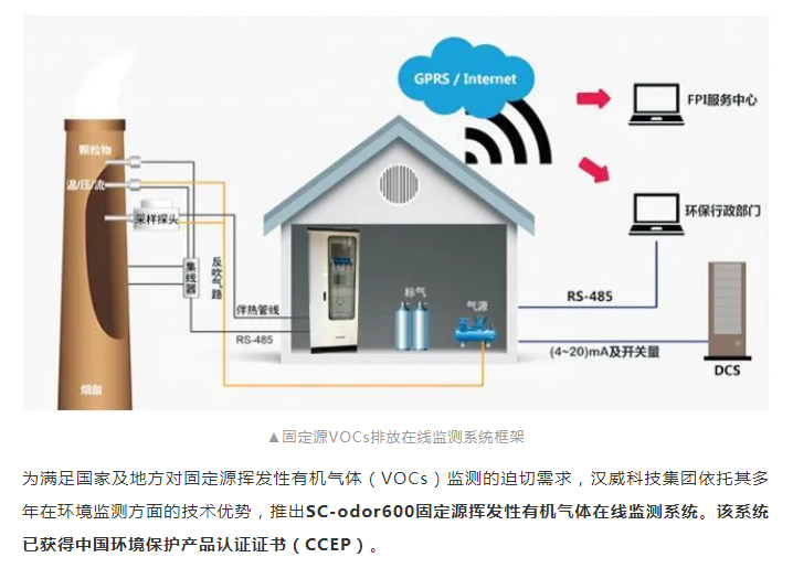 汉威科技集团固定源VOCs在线监测系统，助力打赢蓝天保卫战 企业动态 第2张