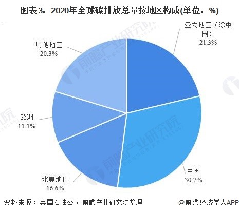 图表3：2020年全球碳排放总量按地区构成(单位：%)