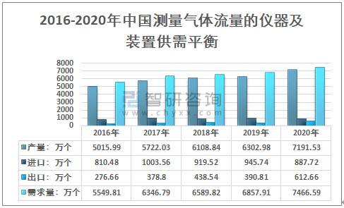 2020年中国测量气体流量的仪器及装置市场现状、竞争格局分析
