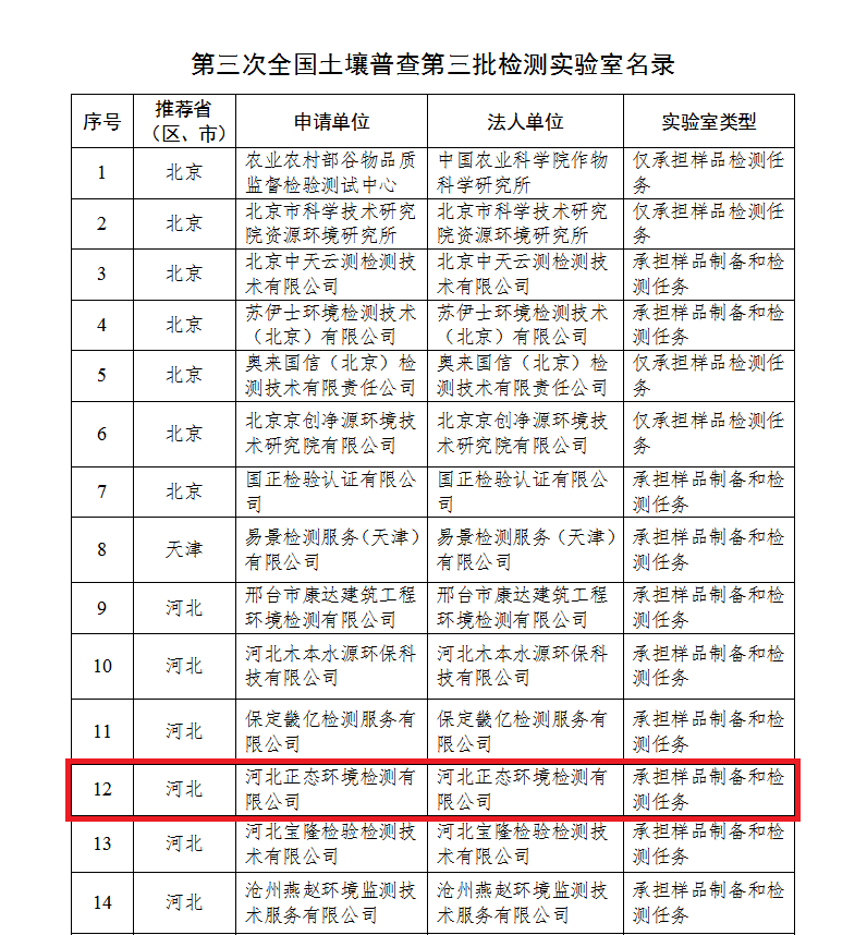 米乐M6官方网站河北开端环保子公司河北正态检测成功当选第三次天下泥土普查检测尝试(图2)